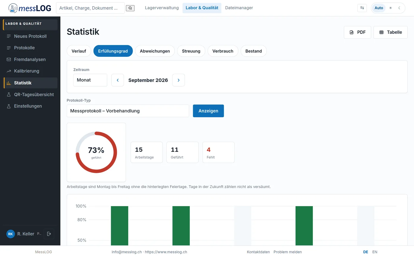 Statistik von MessLOG mit Erfüllungsgrad je Monat
